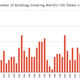 Illustration for article titled 2014 Was a Record Year for Skyscrapers, and That Could Be Bad News